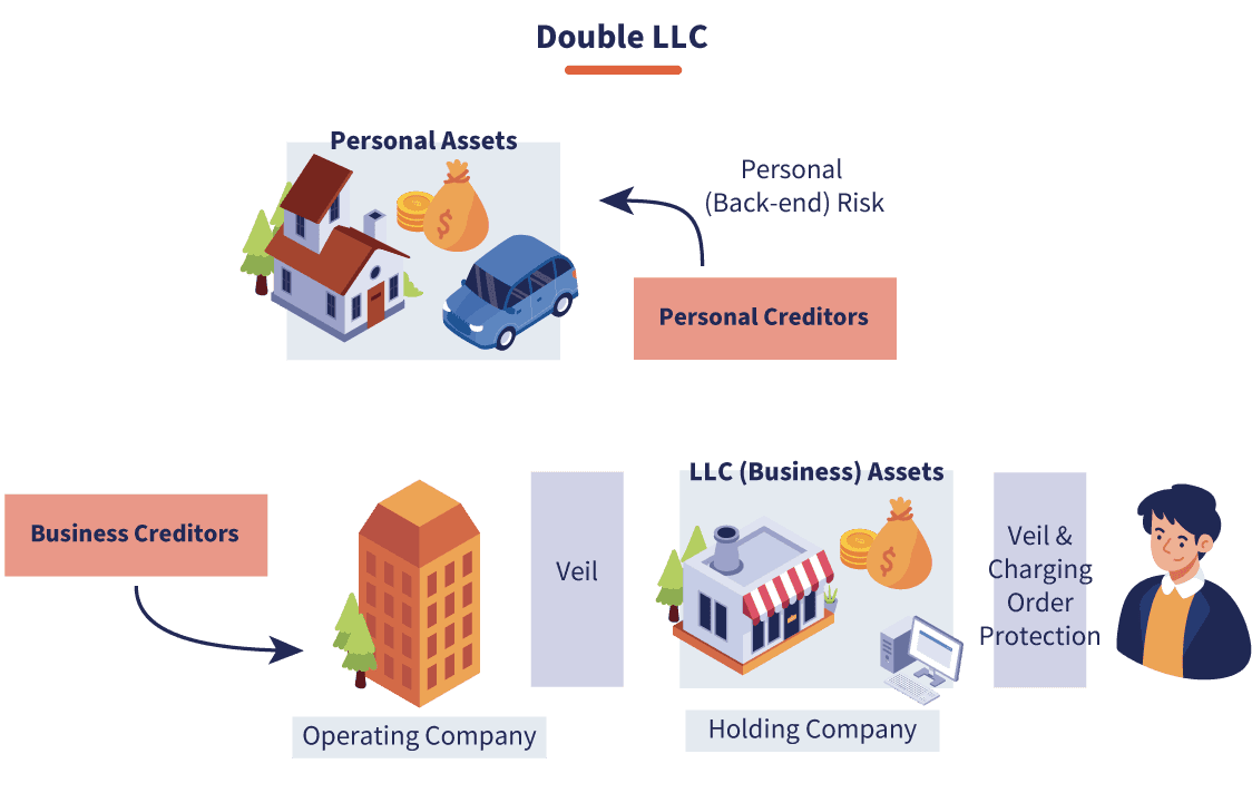 LLC Holding Company for Asset Protection