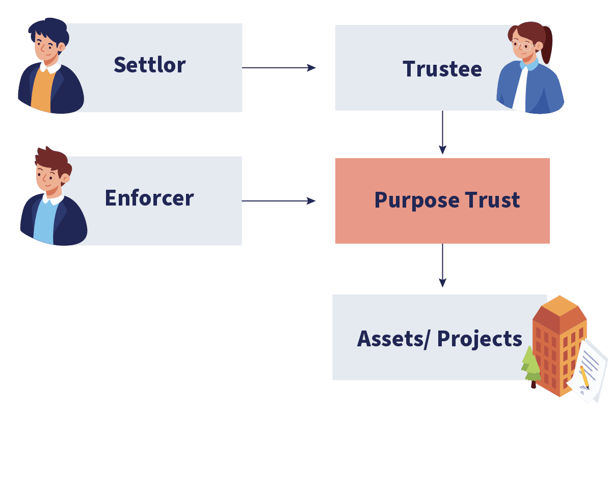 TYPICAL DIAGRAM OF A PURPOSE TRUST