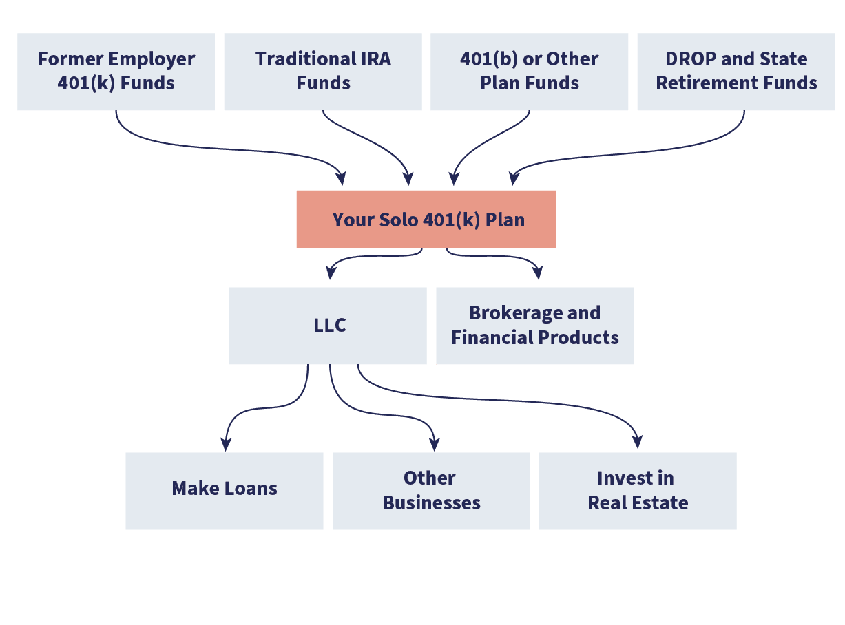 Estabblish a Self-Directed 401(K) LLC for tax and asset protection benefits.